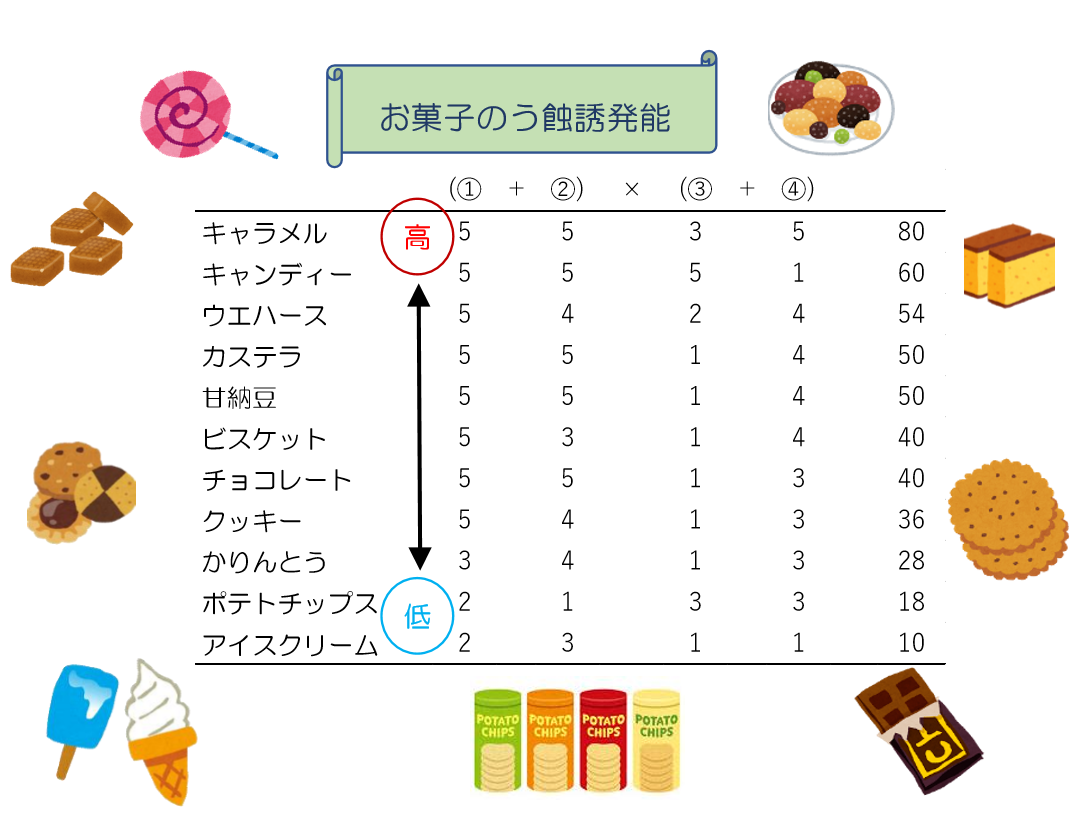 お菓子のう蝕誘発能